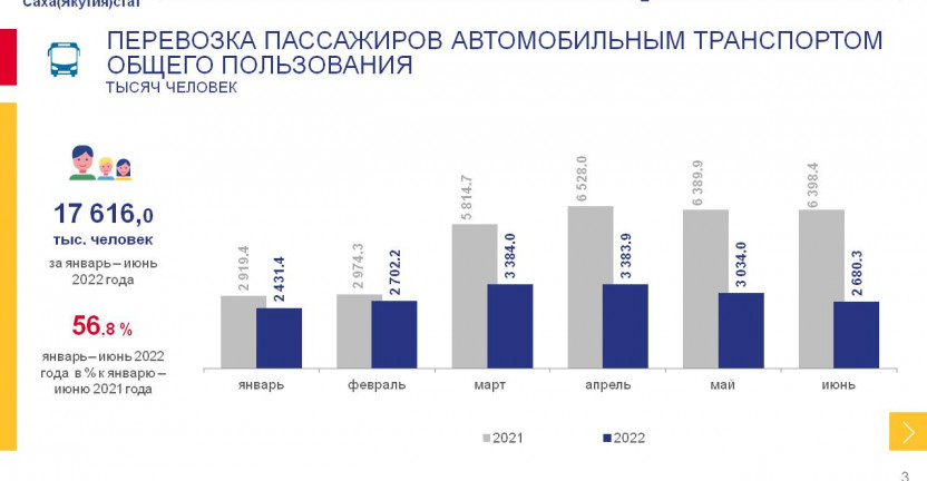 Перевозка пассажиров и пассажирооборот автомобильного транспорта в Республике Саха (Якутия) за январь-июнь 2022 года